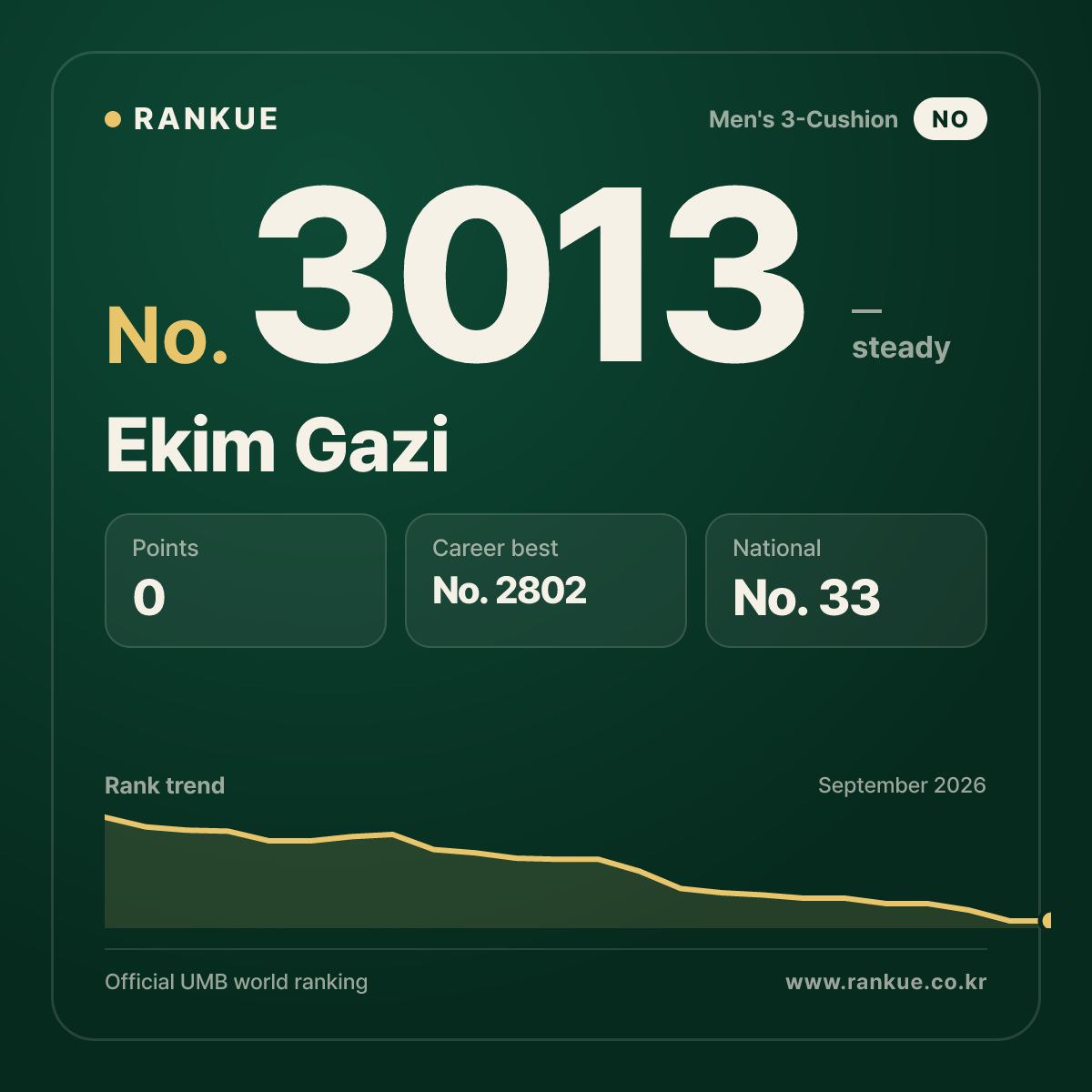 Ekim Gazi — Billiards World Ranking No.3013