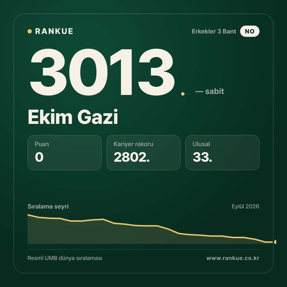 Ekim Gazi — Bilardo Dünya Sıralaması 3013.