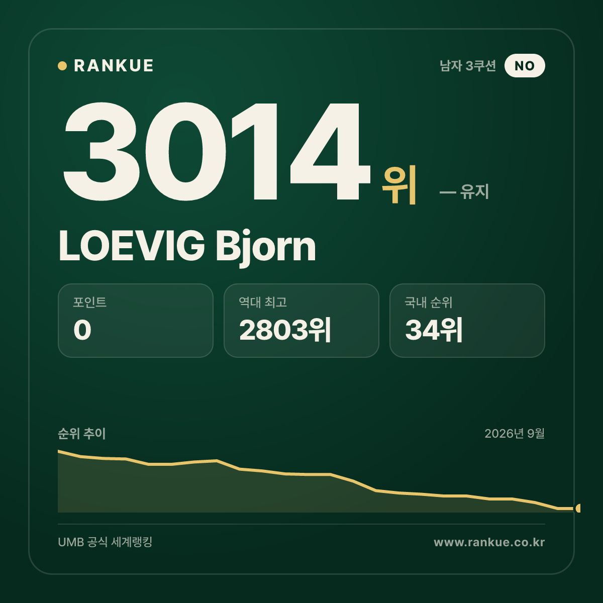 LOEVIG Bjorn — 당구 세계랭킹 3014위