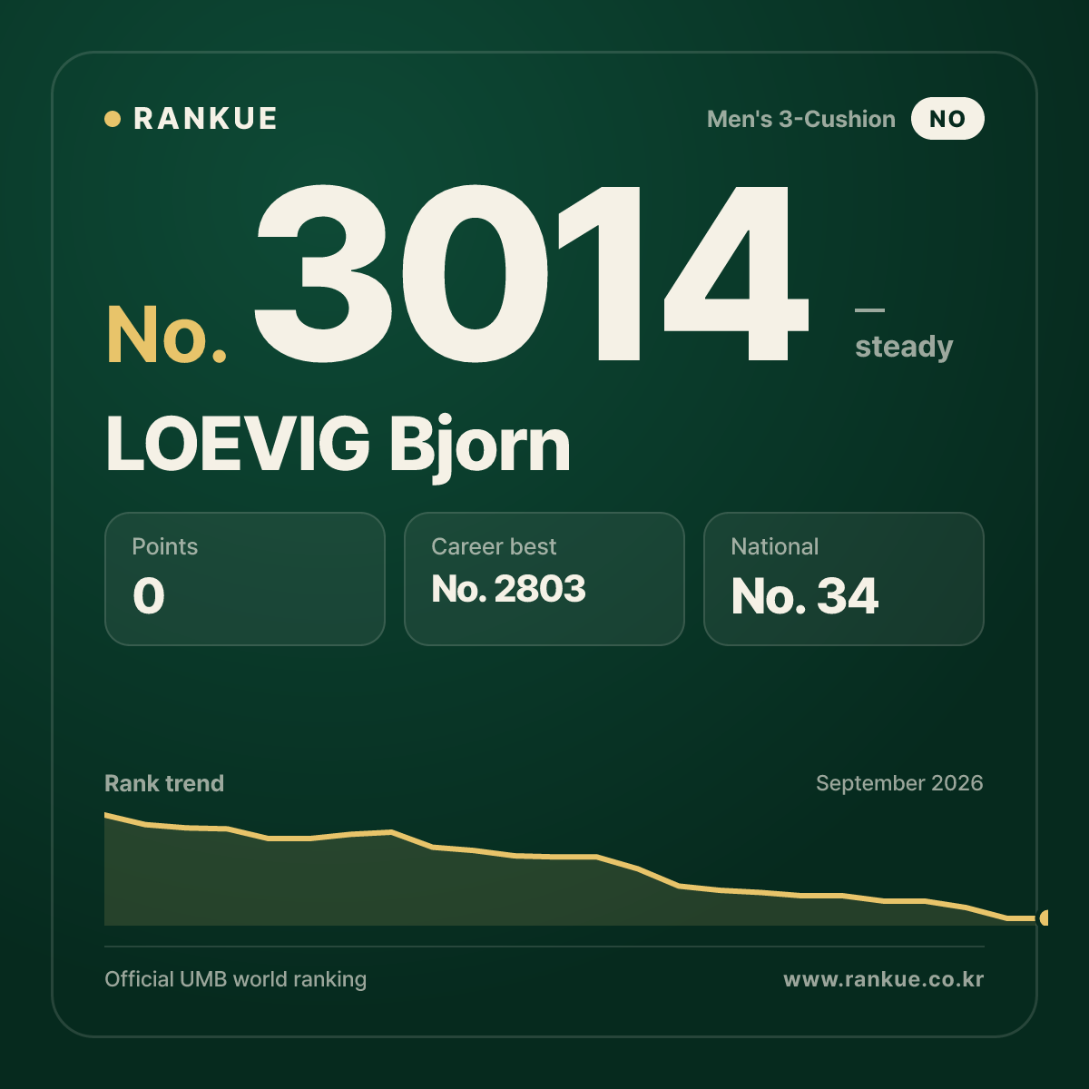 LOEVIG Bjorn — Billiards World Ranking No.3014