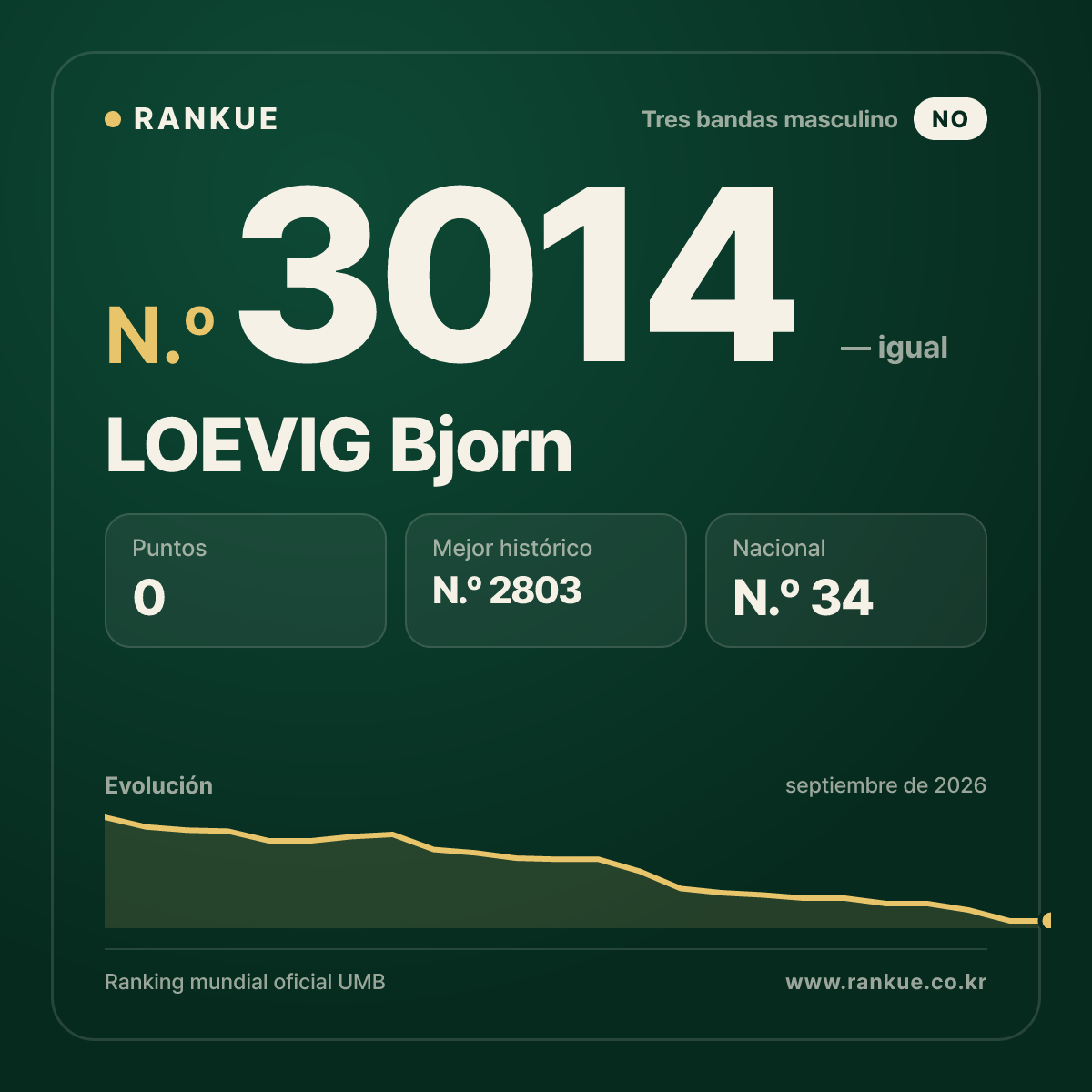 LOEVIG Bjorn — Ranking Mundial de Billar N.º 3014