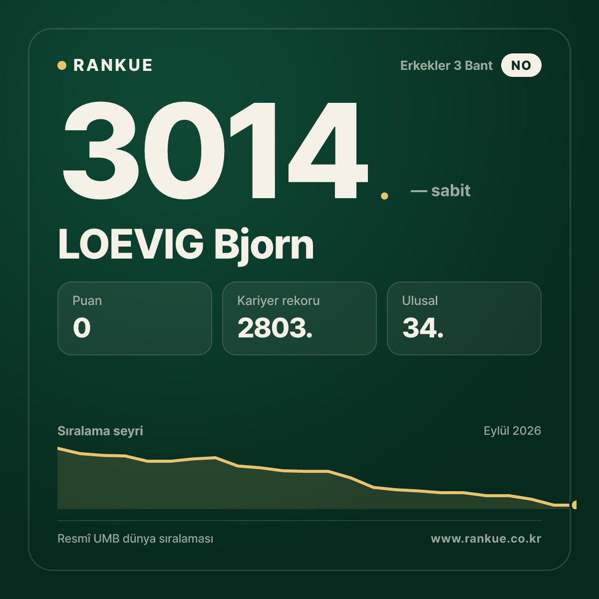 LOEVIG Bjorn — Bilardo Dünya Sıralaması 3014.