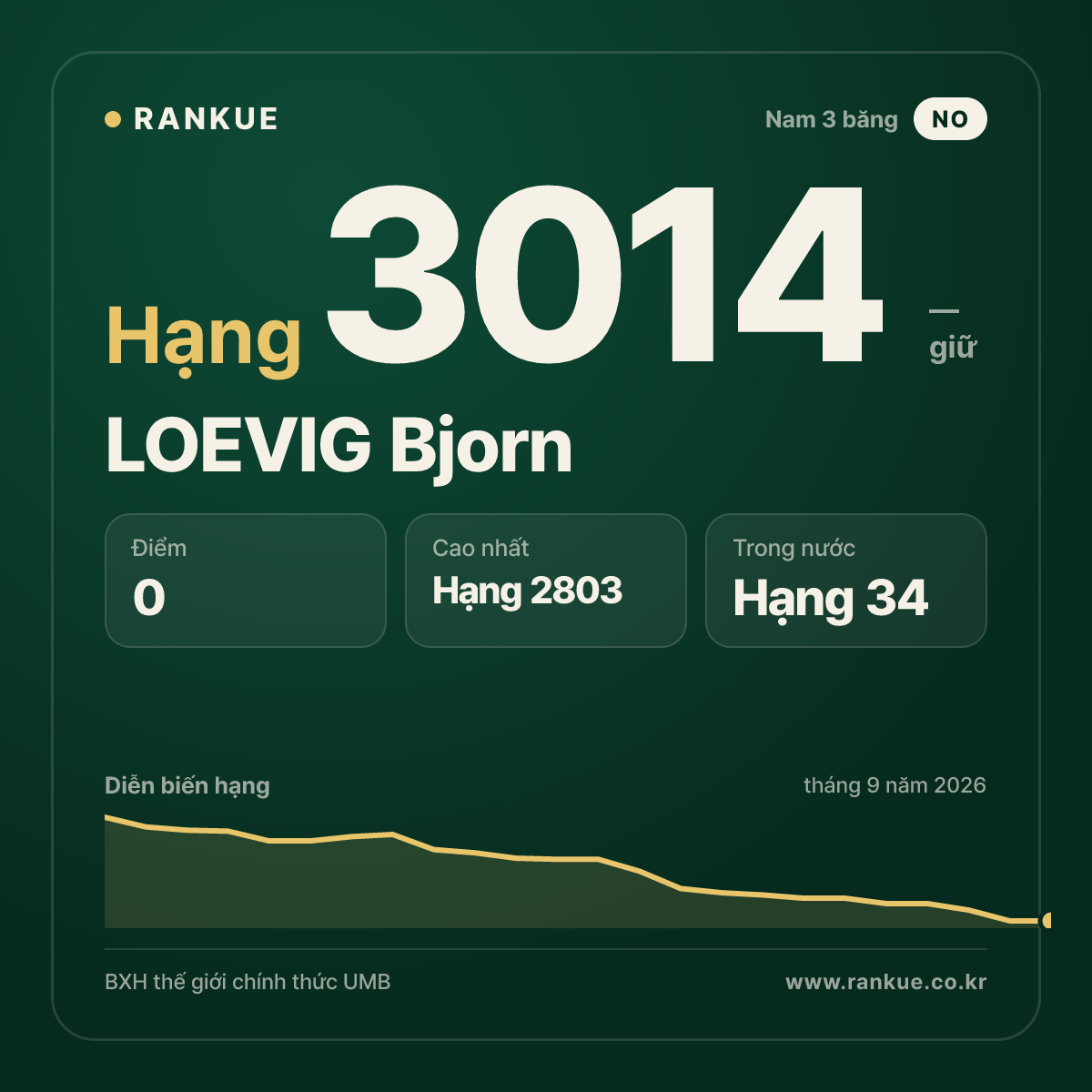 LOEVIG Bjorn — BXH Bida Thế giới hạng 3014