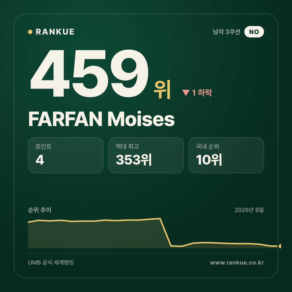 FARFAN Moises — 459위