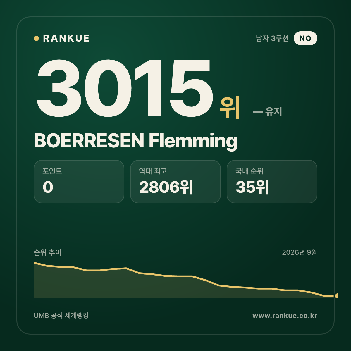 BOERRESEN Flemming — 당구 세계랭킹 3015위