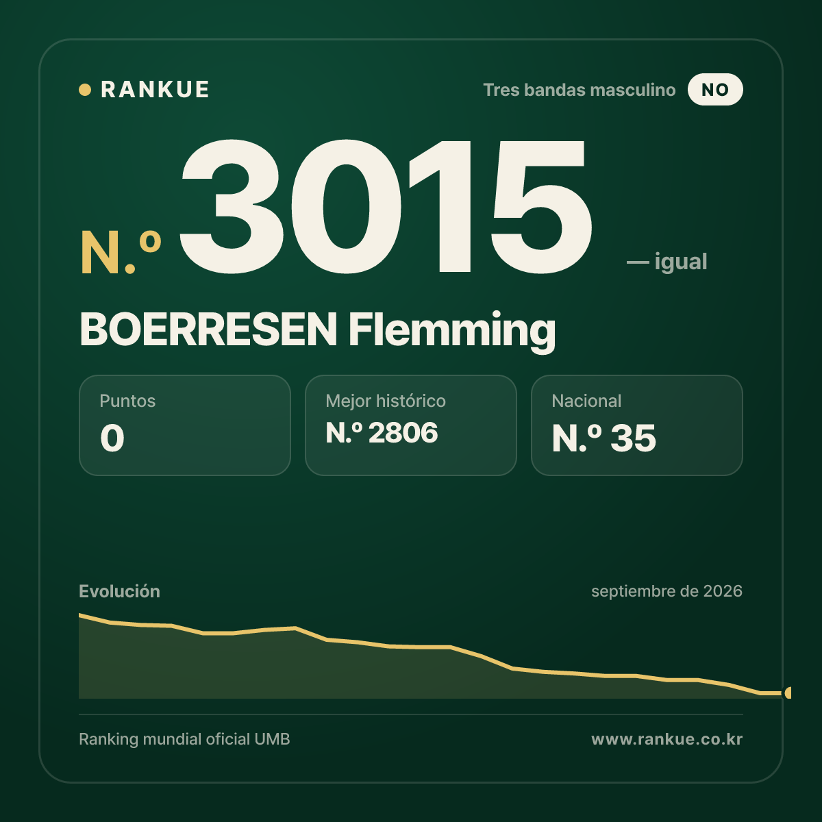BOERRESEN Flemming — Ranking Mundial de Billar N.º 3015