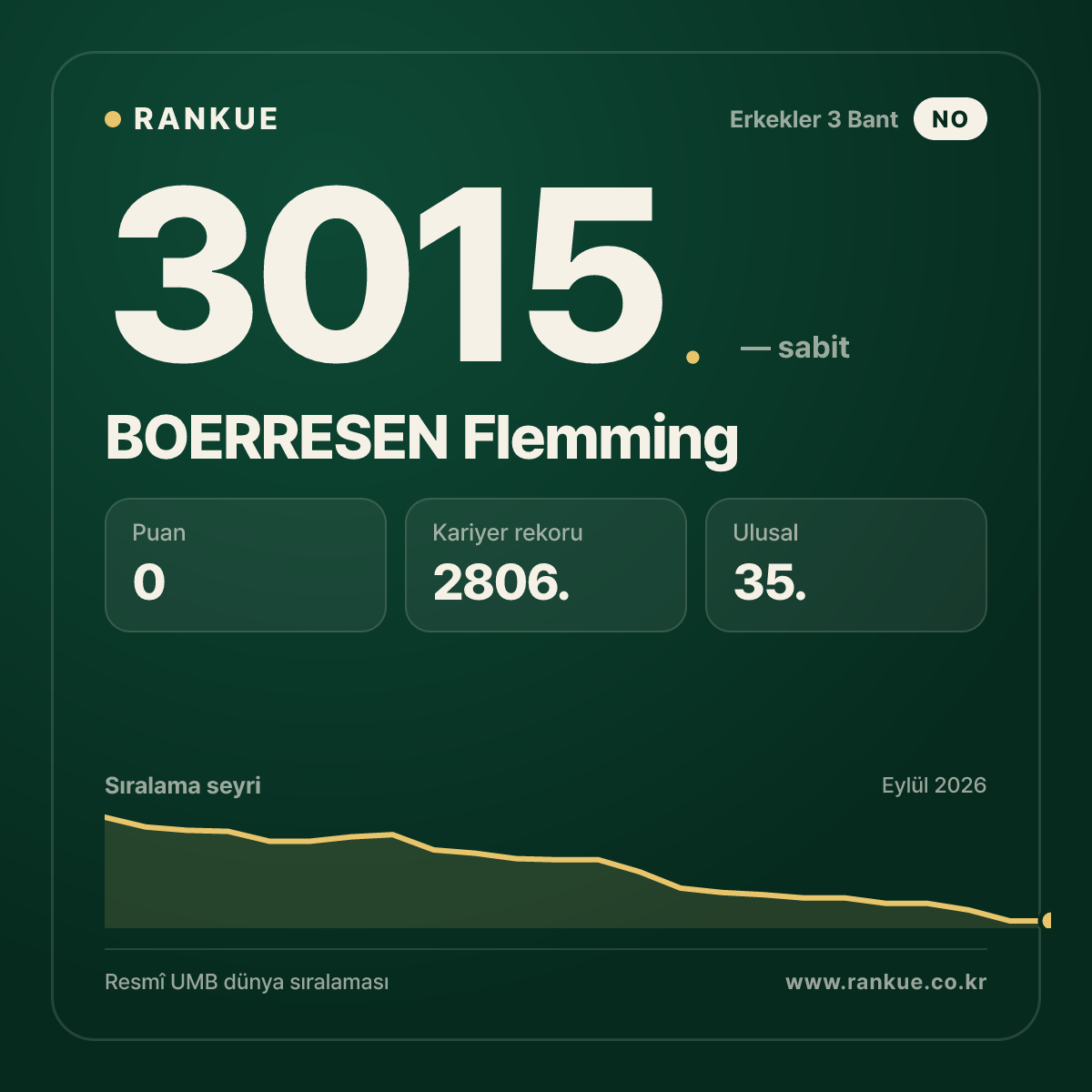 BOERRESEN Flemming — Bilardo Dünya Sıralaması 3015.