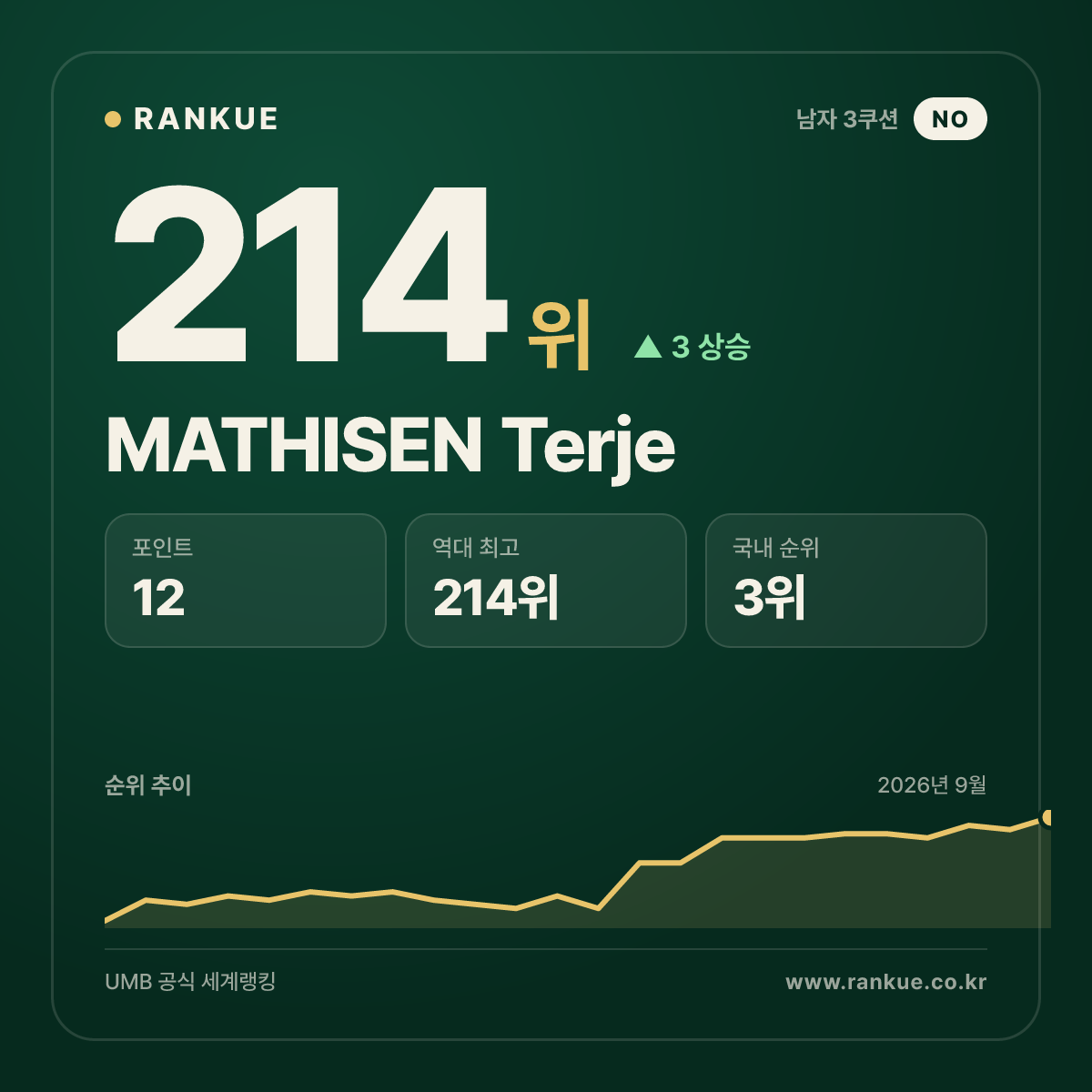 MATHISEN Terje — 214위