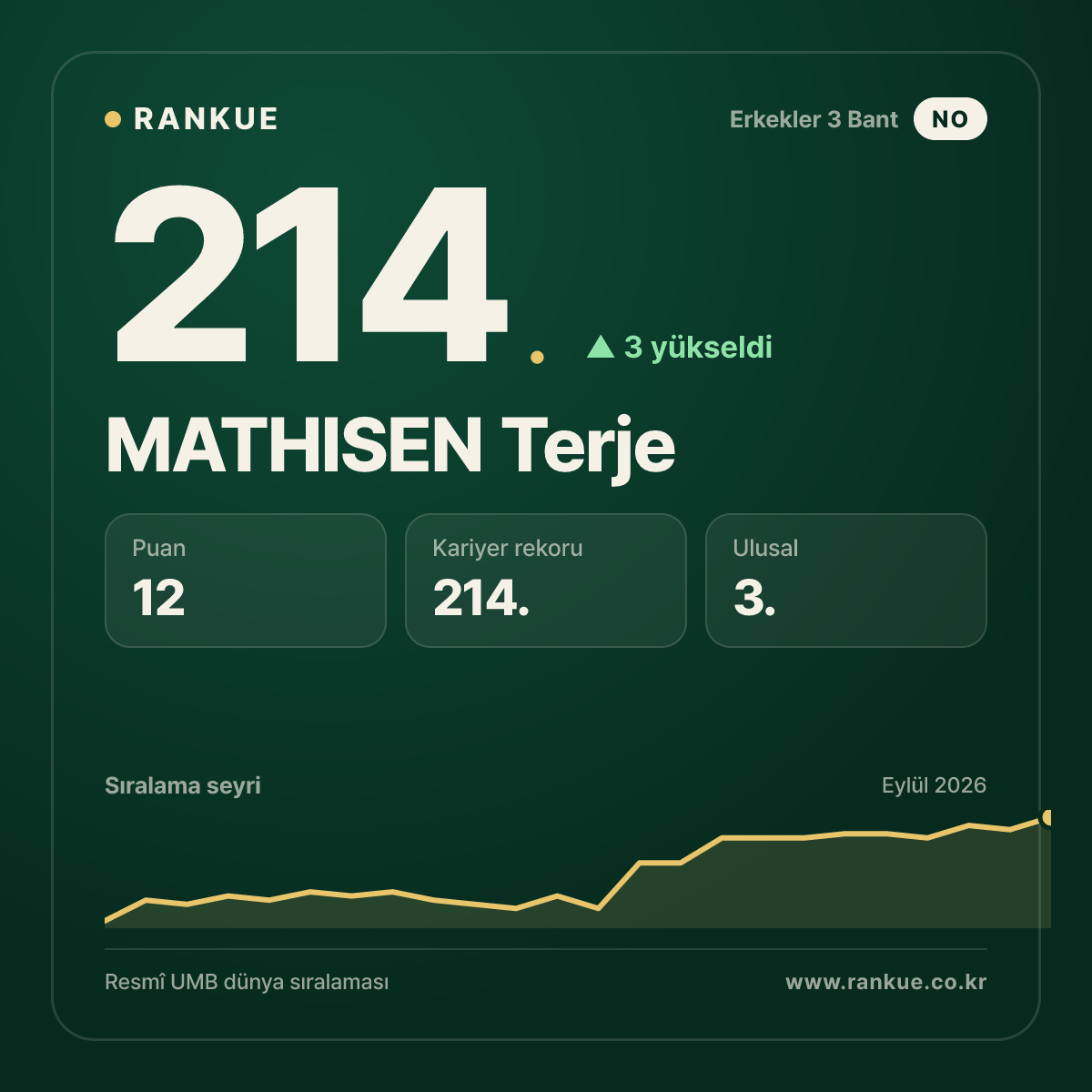 MATHISEN Terje — 214.