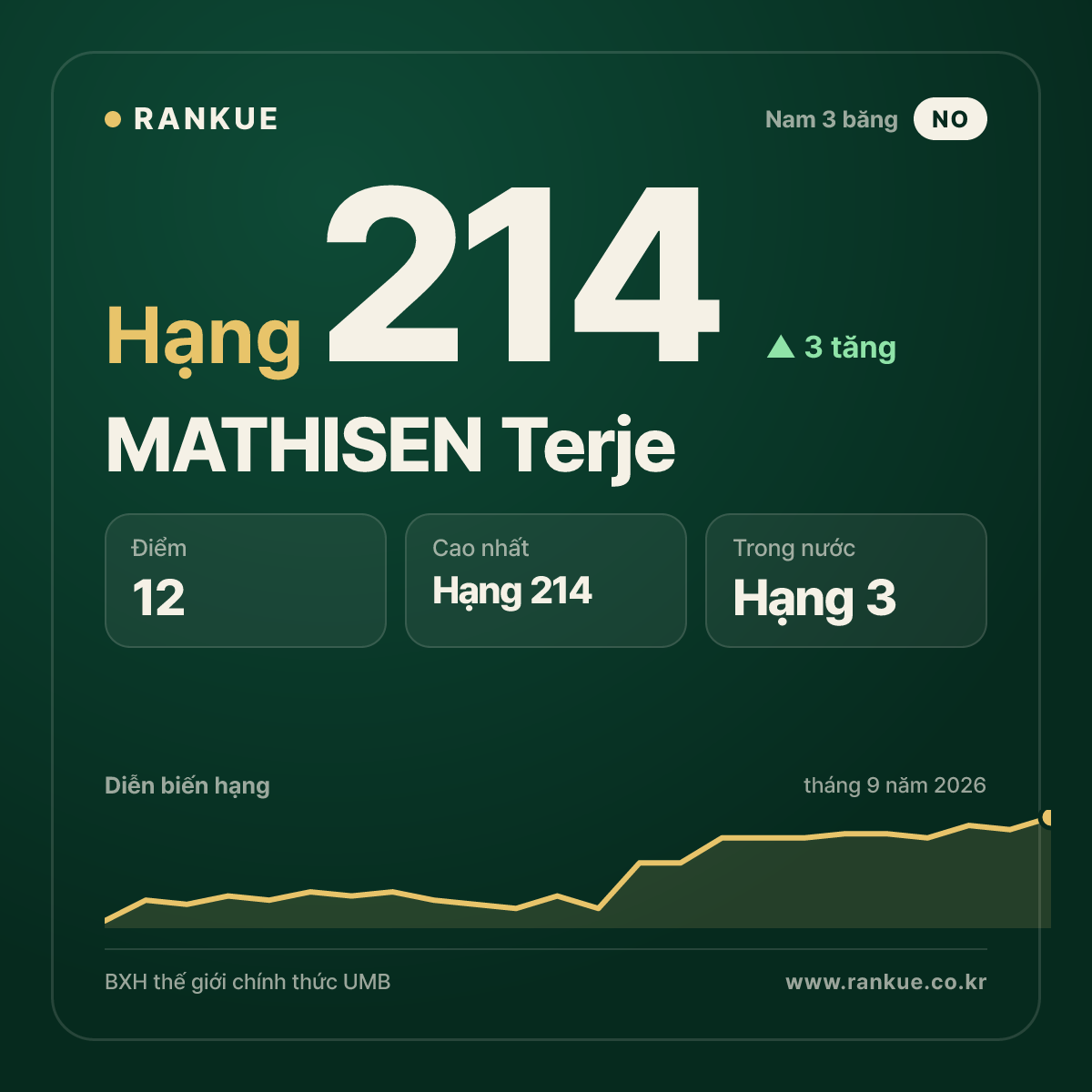 MATHISEN Terje — hạng 214