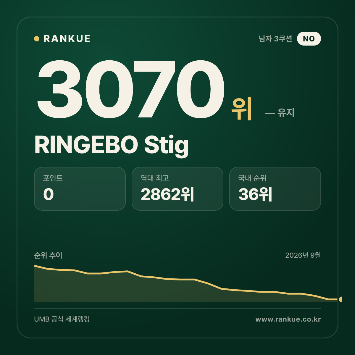 RINGEBO Stig — 당구 세계랭킹 3070위