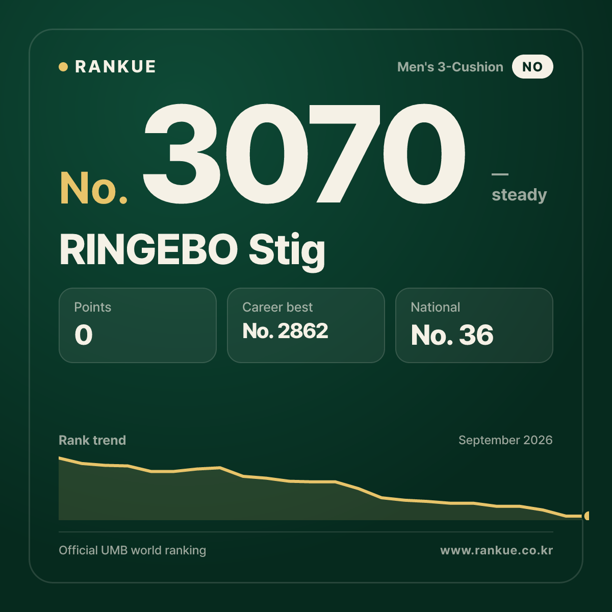 RINGEBO Stig — Billiards World Ranking No.3070