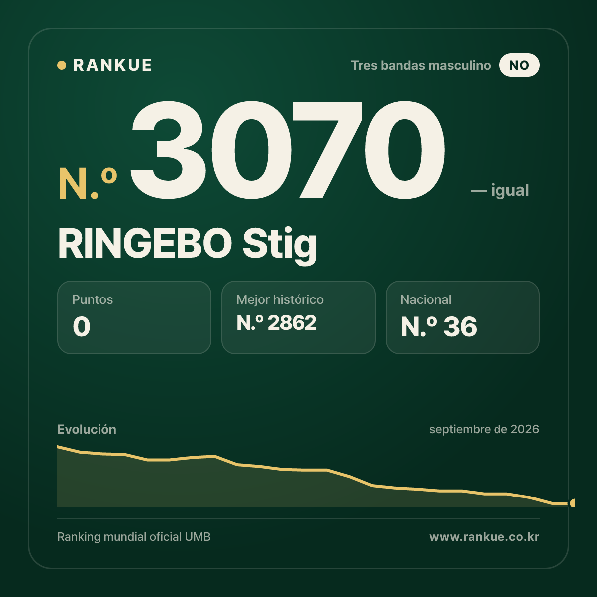 RINGEBO Stig — Ranking Mundial de Billar N.º 3070