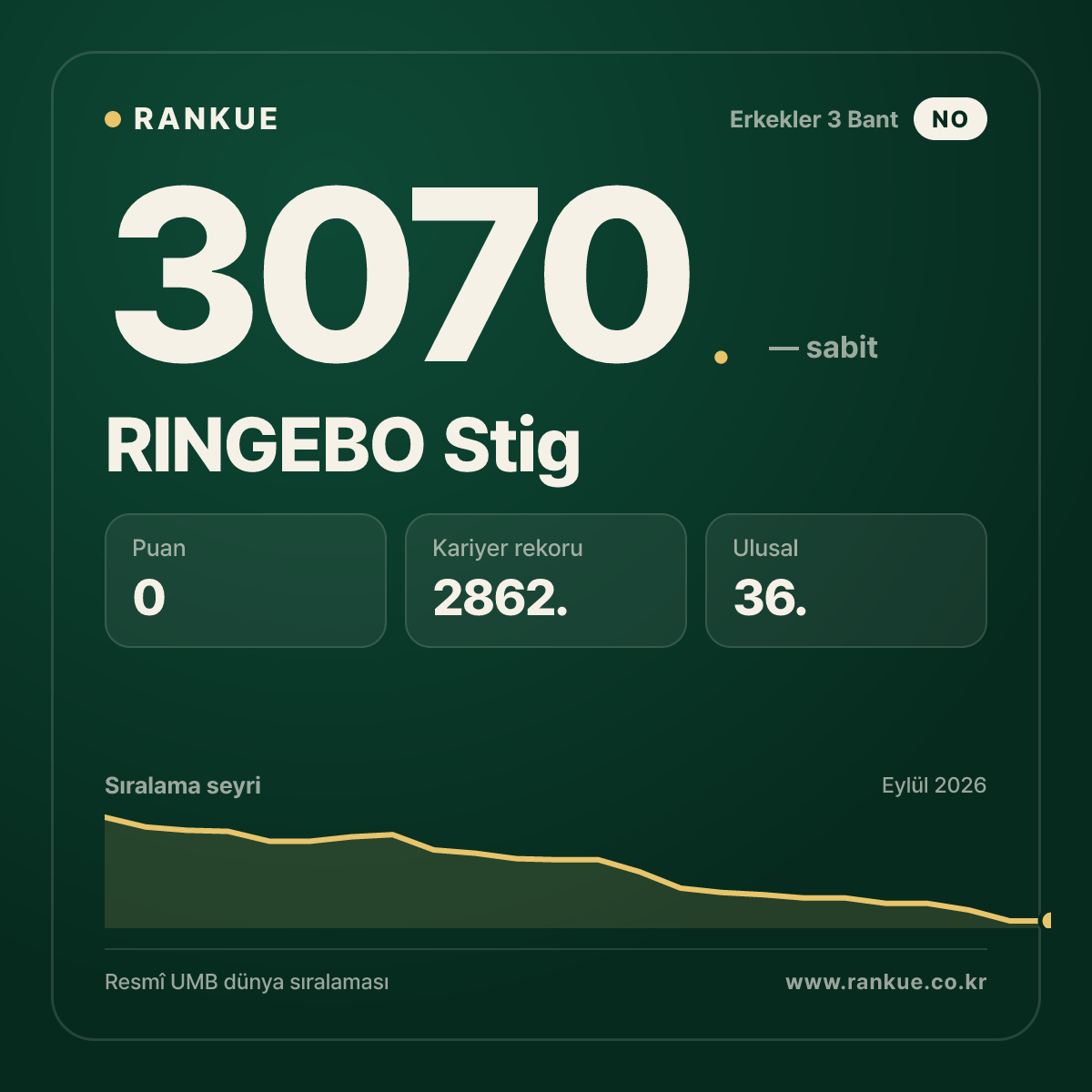 RINGEBO Stig — Bilardo Dünya Sıralaması 3070.