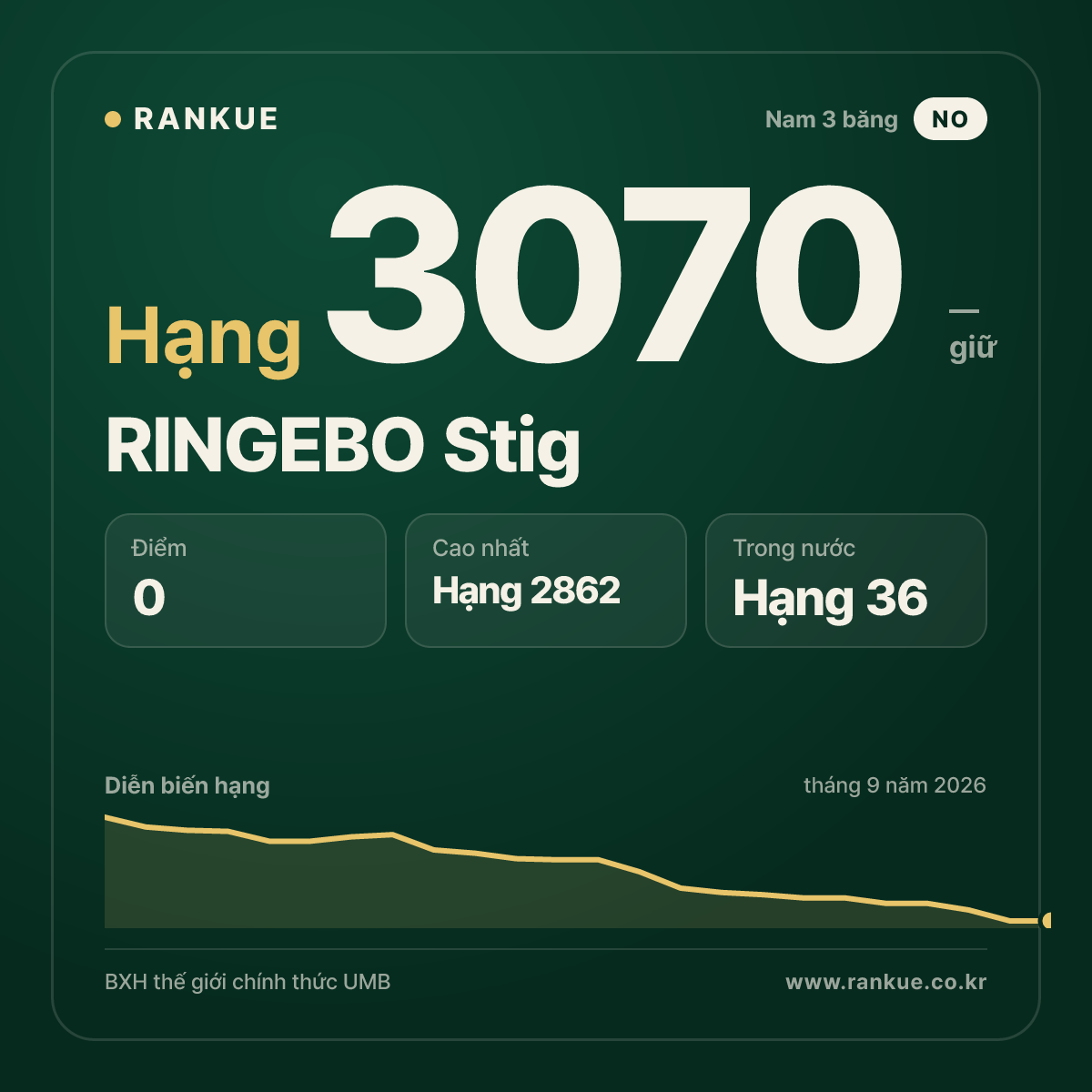 RINGEBO Stig — BXH Bida Thế giới hạng 3070