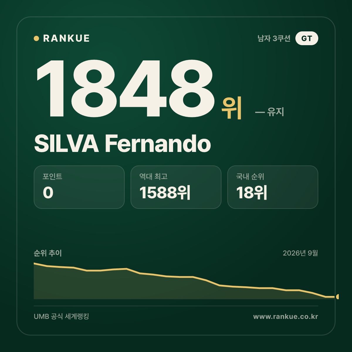 SILVA Fernando — 당구 세계랭킹 1848위
