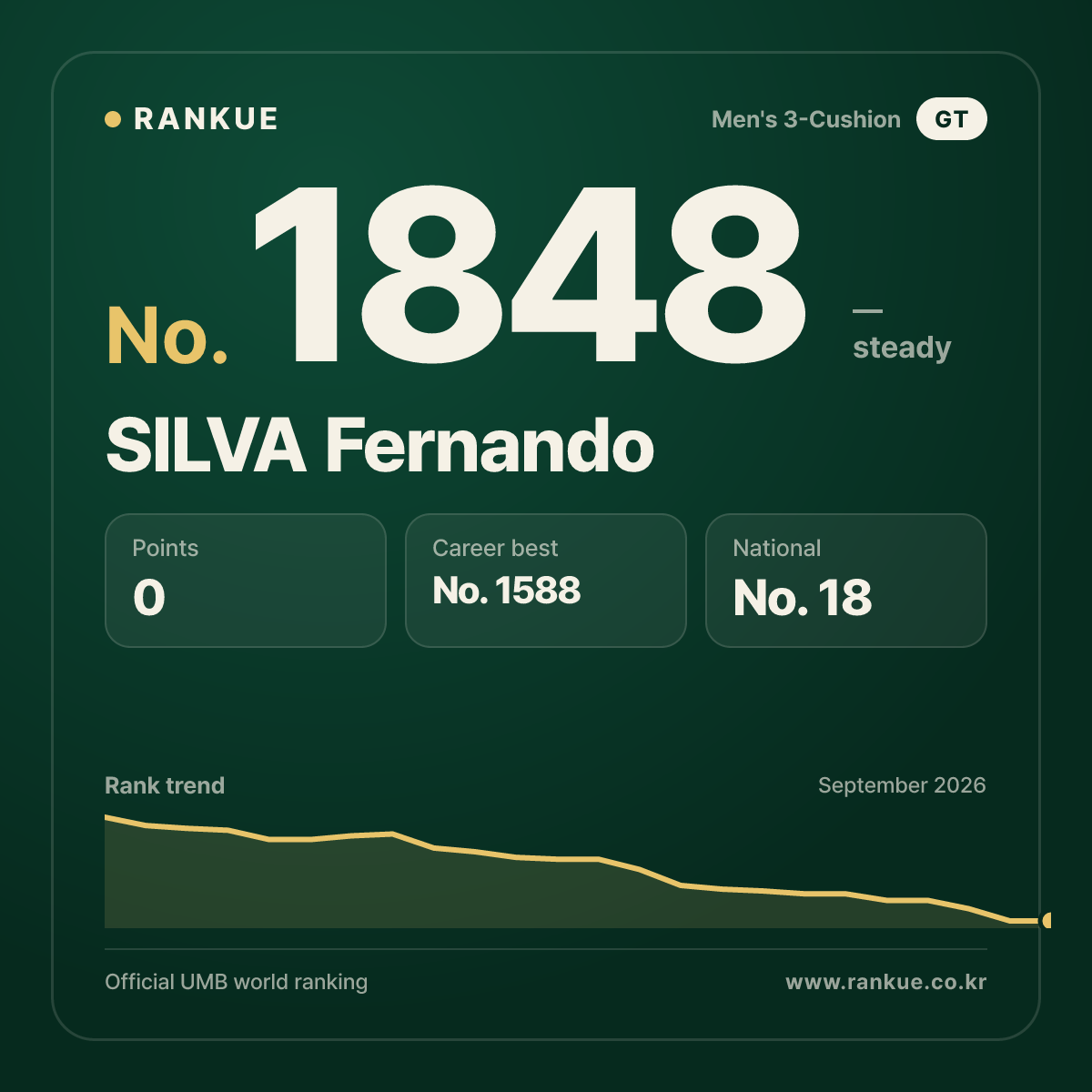 SILVA Fernando — Billiards World Ranking No.1848