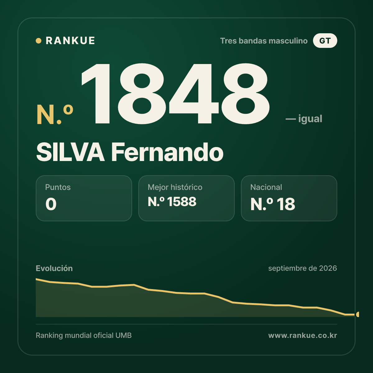 SILVA Fernando — Ranking Mundial de Billar N.º 1848