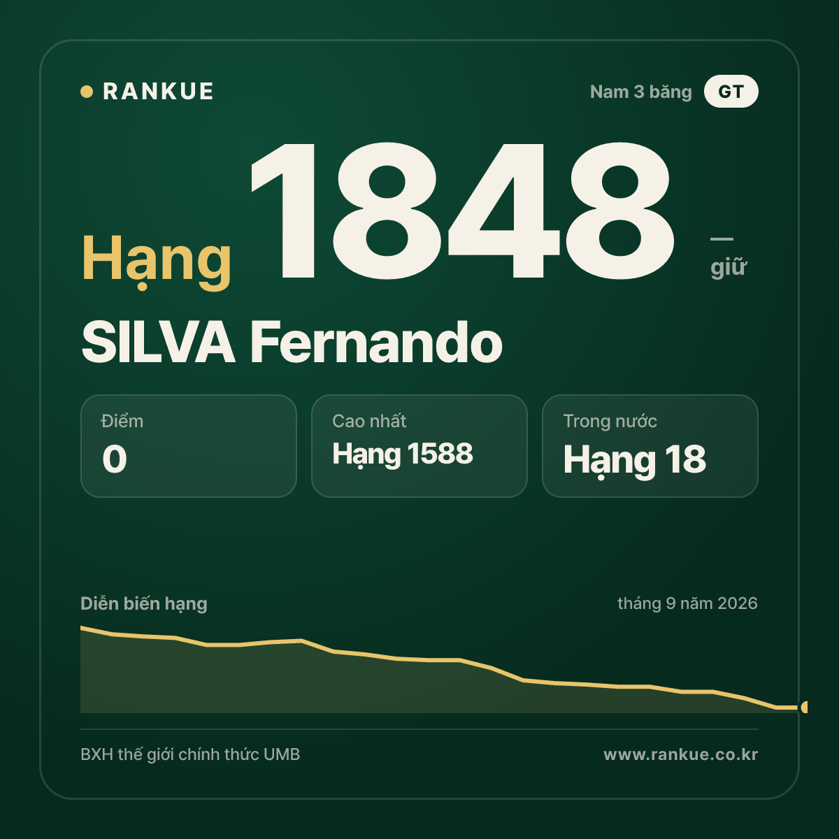 SILVA Fernando — BXH Bida Thế giới hạng 1848