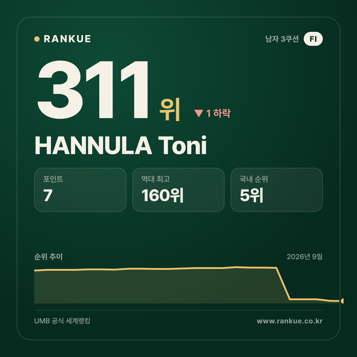 HANNULA Toni — 311위