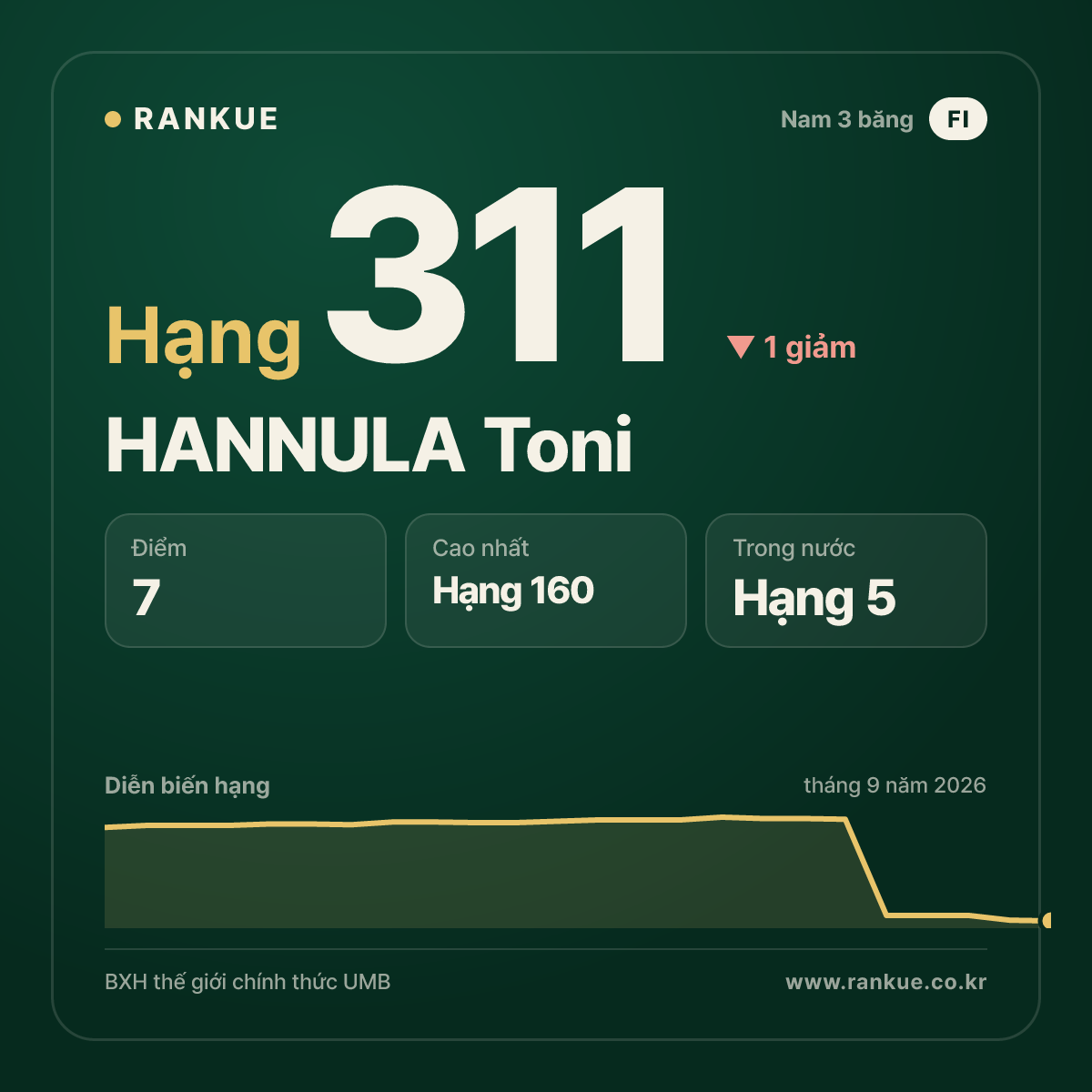 HANNULA Toni — hạng 311