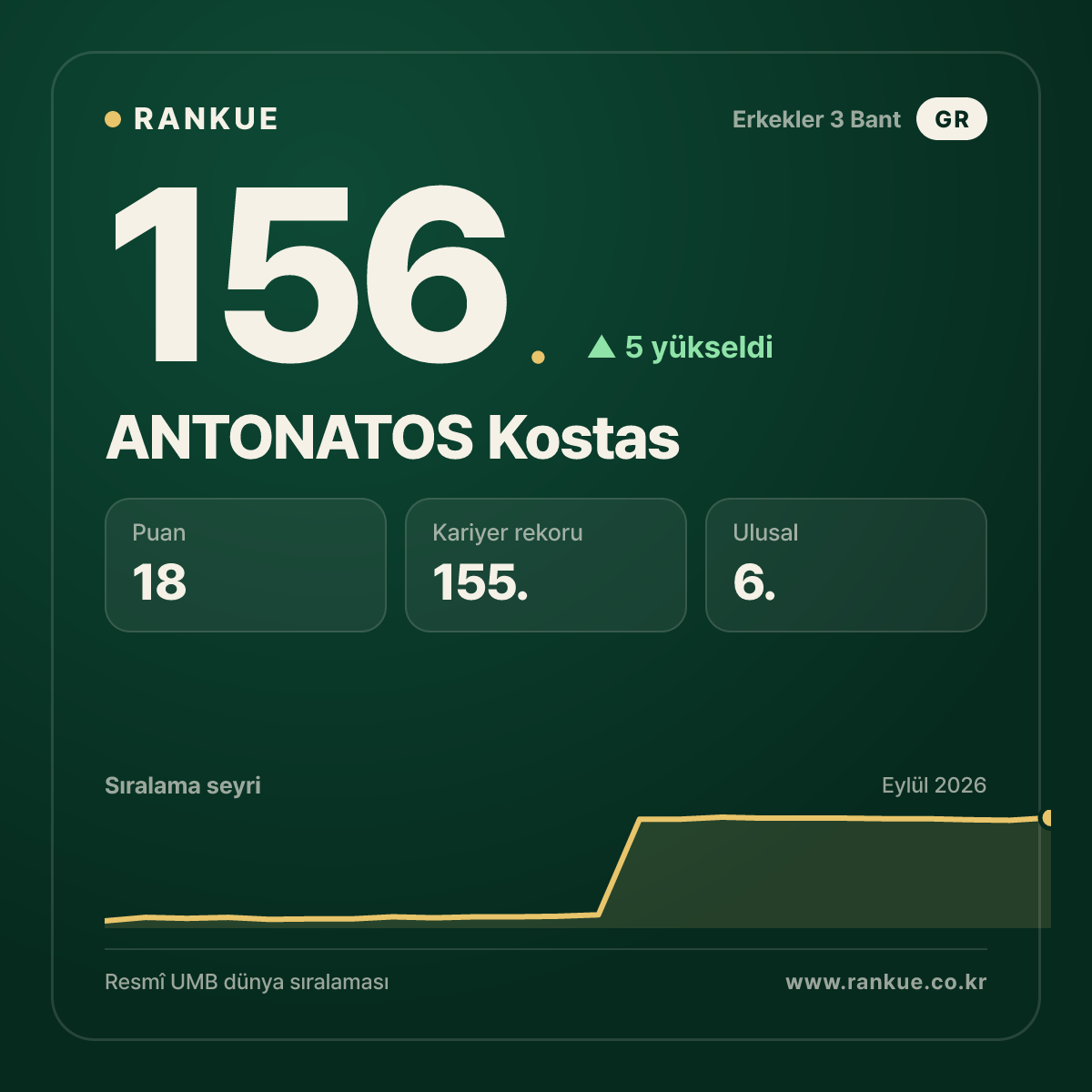 ANTONATOS Kostas — 156.