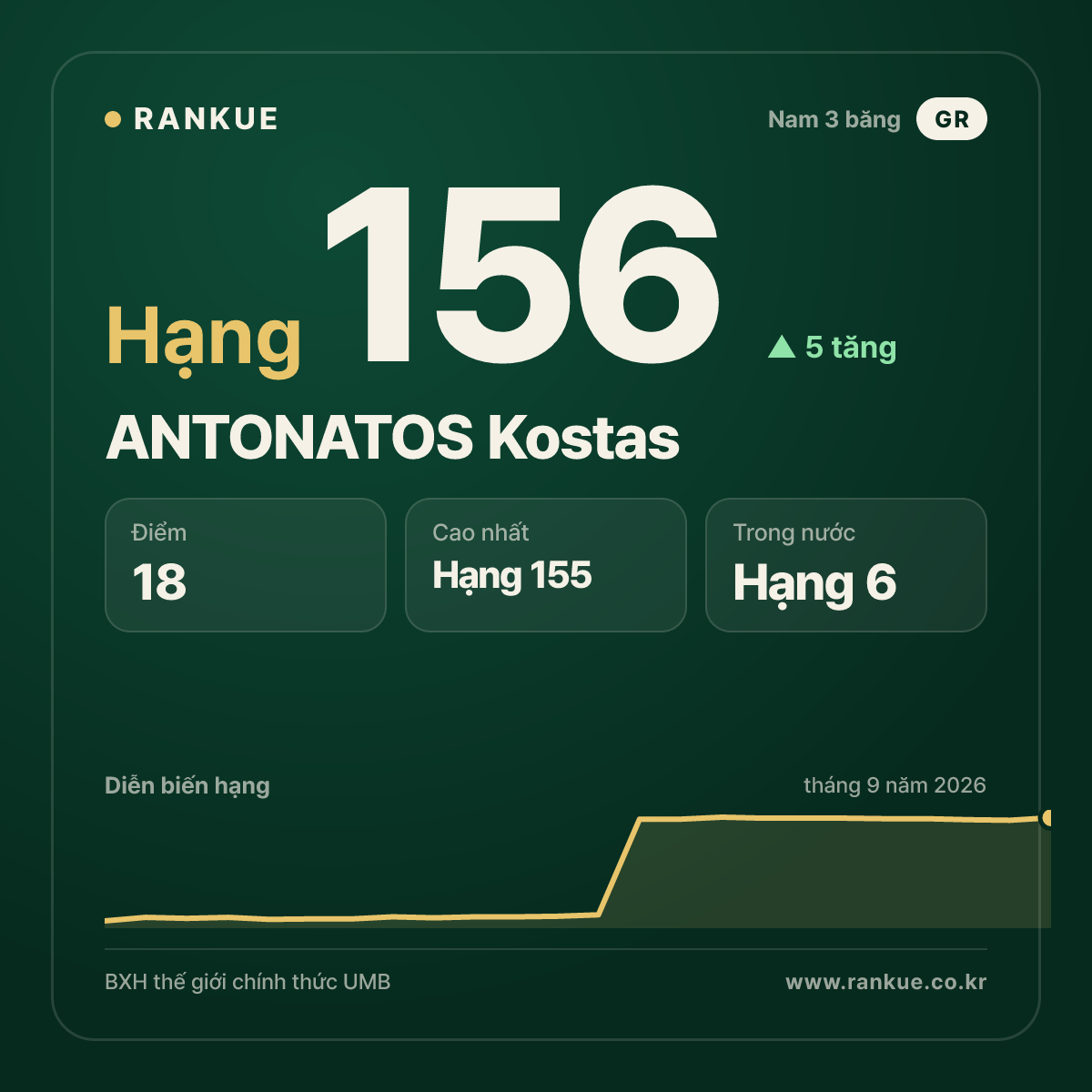 ANTONATOS Kostas — hạng 156