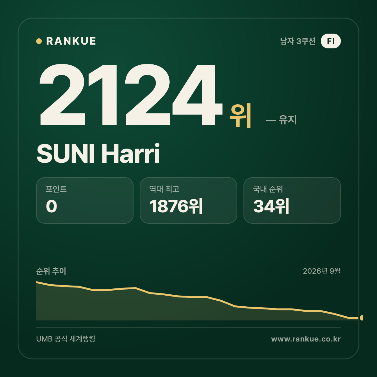 SUNI Harri — 당구 세계랭킹 2124위