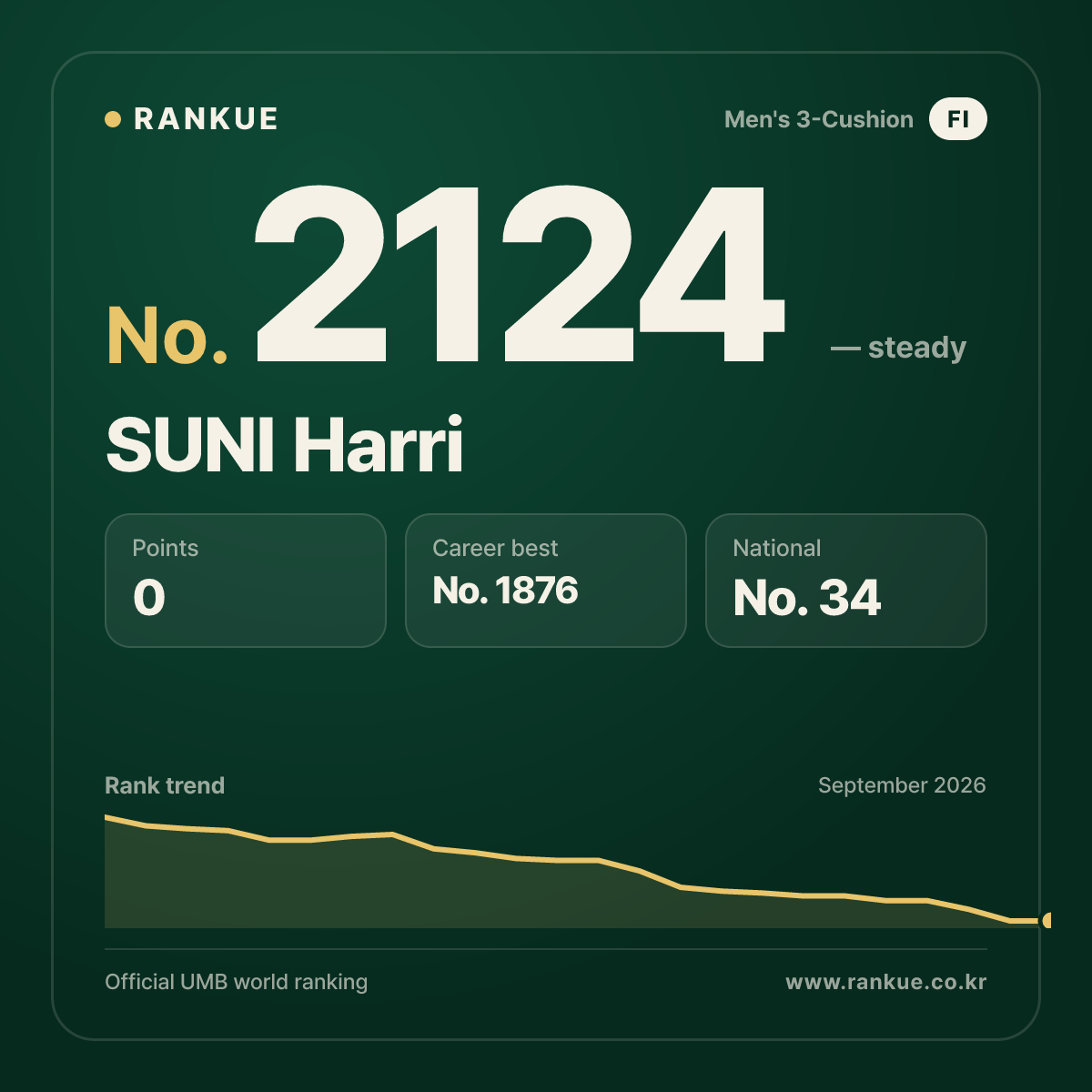 SUNI Harri — Billiards World Ranking No.2124