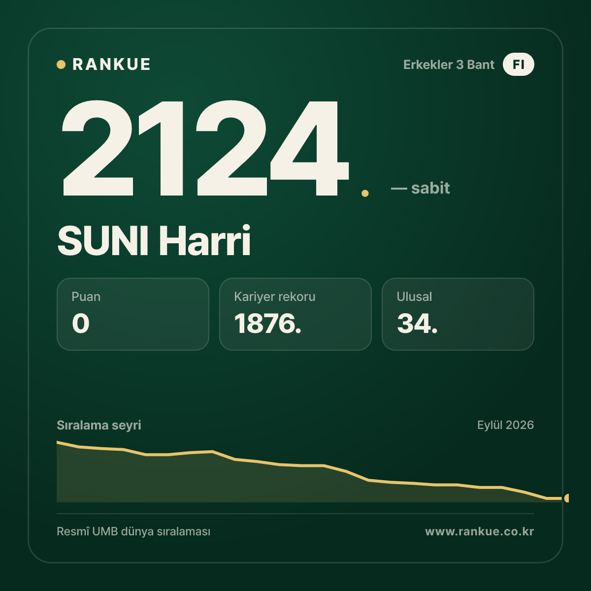 SUNI Harri — Bilardo Dünya Sıralaması 2124.