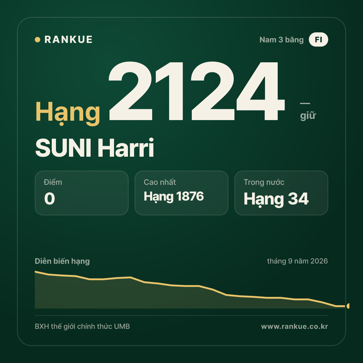 SUNI Harri — BXH Bida Thế giới hạng 2124