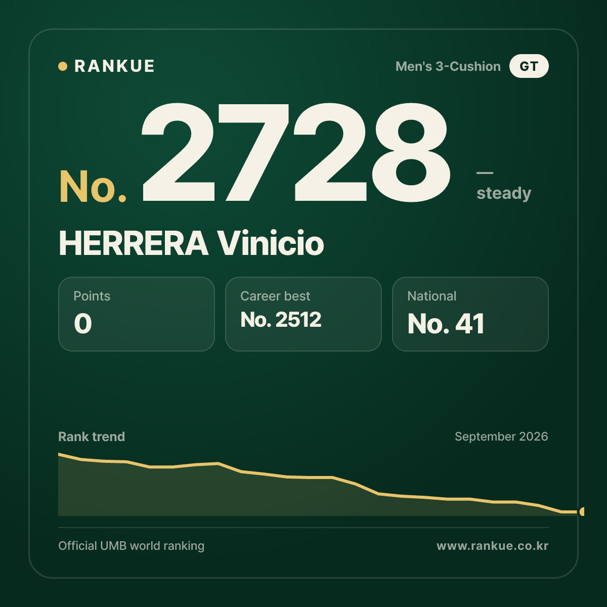 HERRERA Vinicio — Billiards World Ranking No.2728