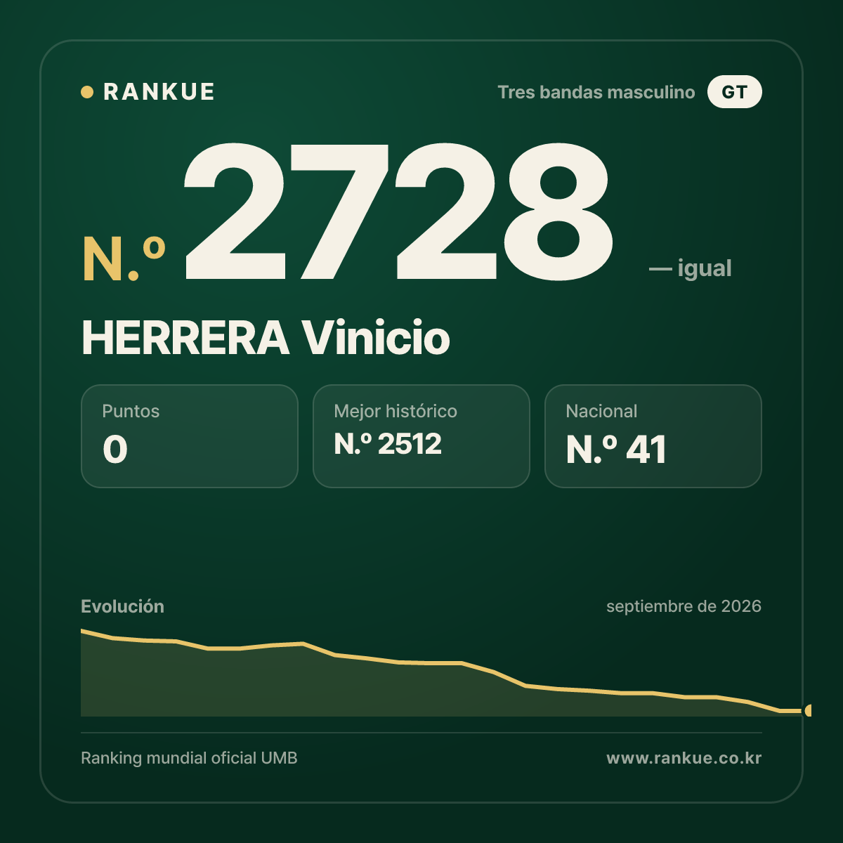 HERRERA Vinicio — Ranking Mundial de Billar N.º 2728