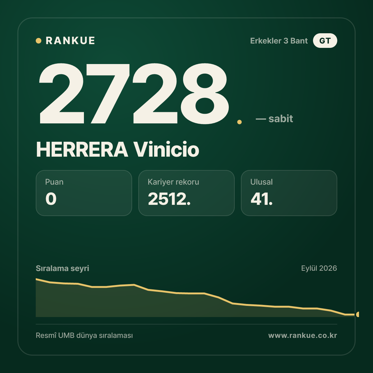 HERRERA Vinicio — Bilardo Dünya Sıralaması 2728.