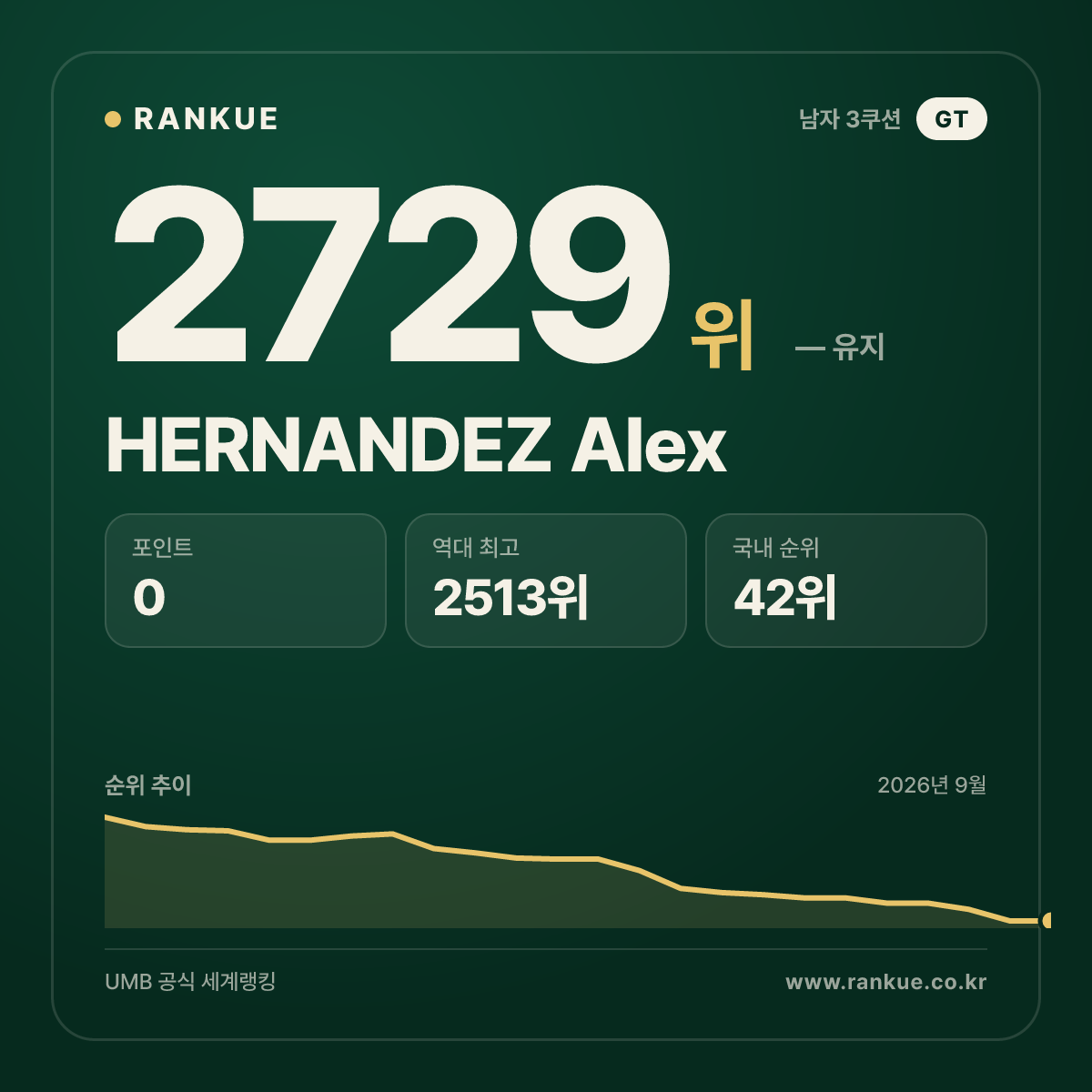 HERNANDEZ Alex — 당구 세계랭킹 2729위