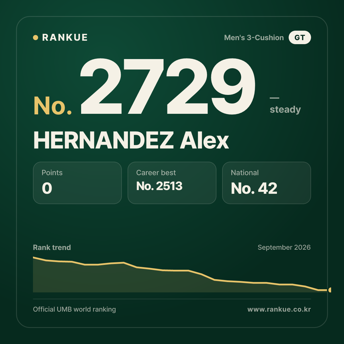 HERNANDEZ Alex — Billiards World Ranking No.2729