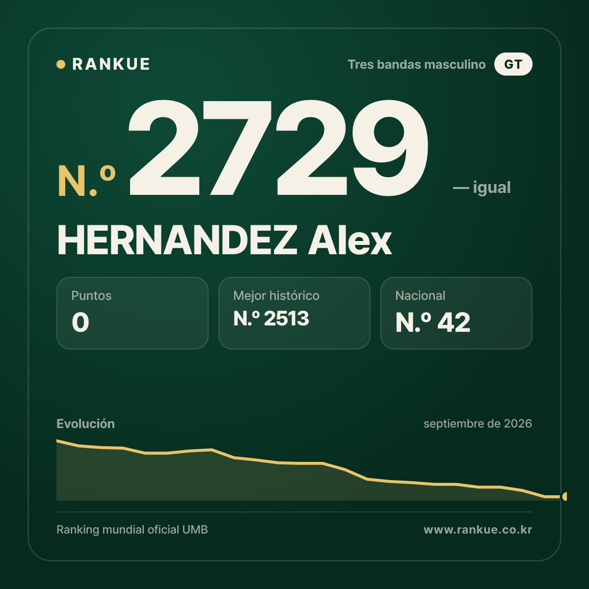 HERNANDEZ Alex — Ranking Mundial de Billar N.º 2729