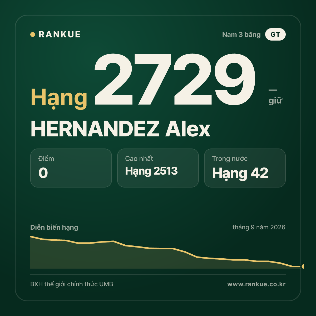HERNANDEZ Alex — BXH Bida Thế giới hạng 2729