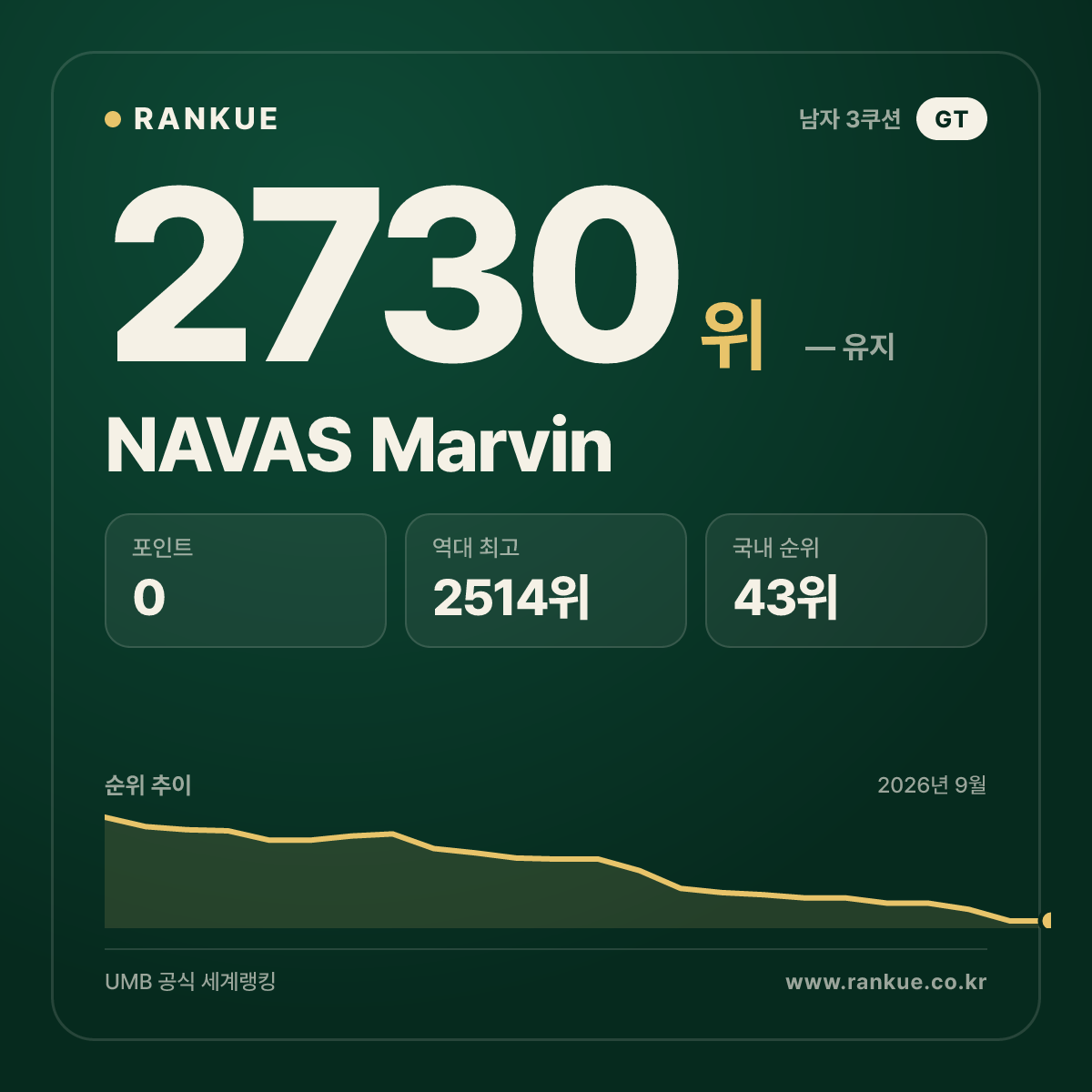 NAVAS Marvin — 당구 세계랭킹 2730위