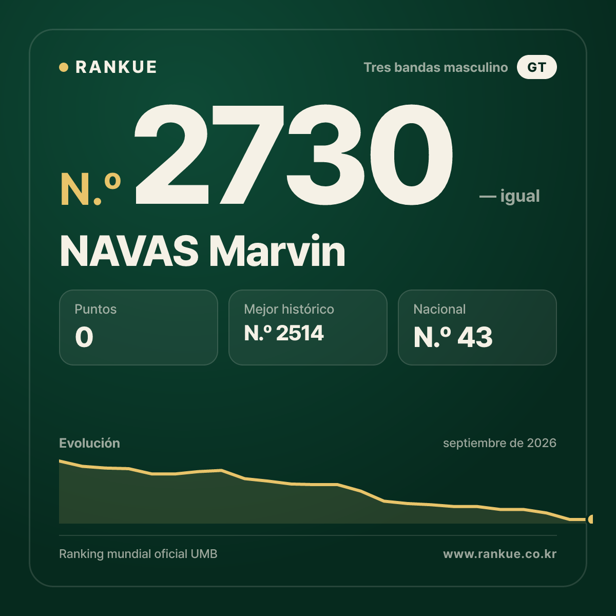 NAVAS Marvin — Ranking Mundial de Billar N.º 2730