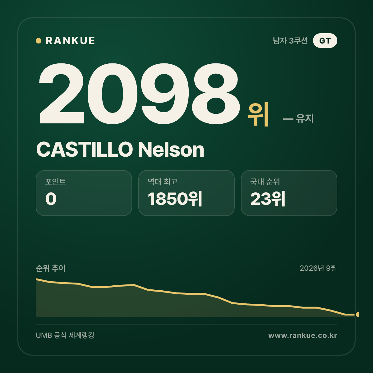 CASTILLO Nelson — 당구 세계랭킹 2098위