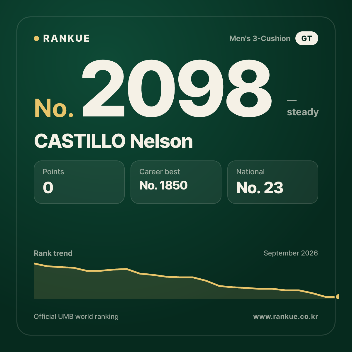 CASTILLO Nelson — Billiards World Ranking No.2098
