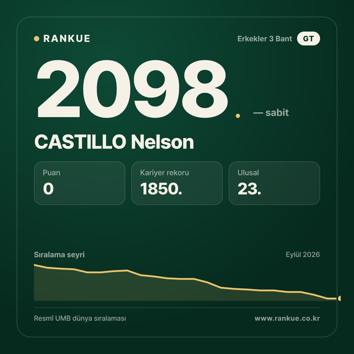 CASTILLO Nelson — Bilardo Dünya Sıralaması 2098.