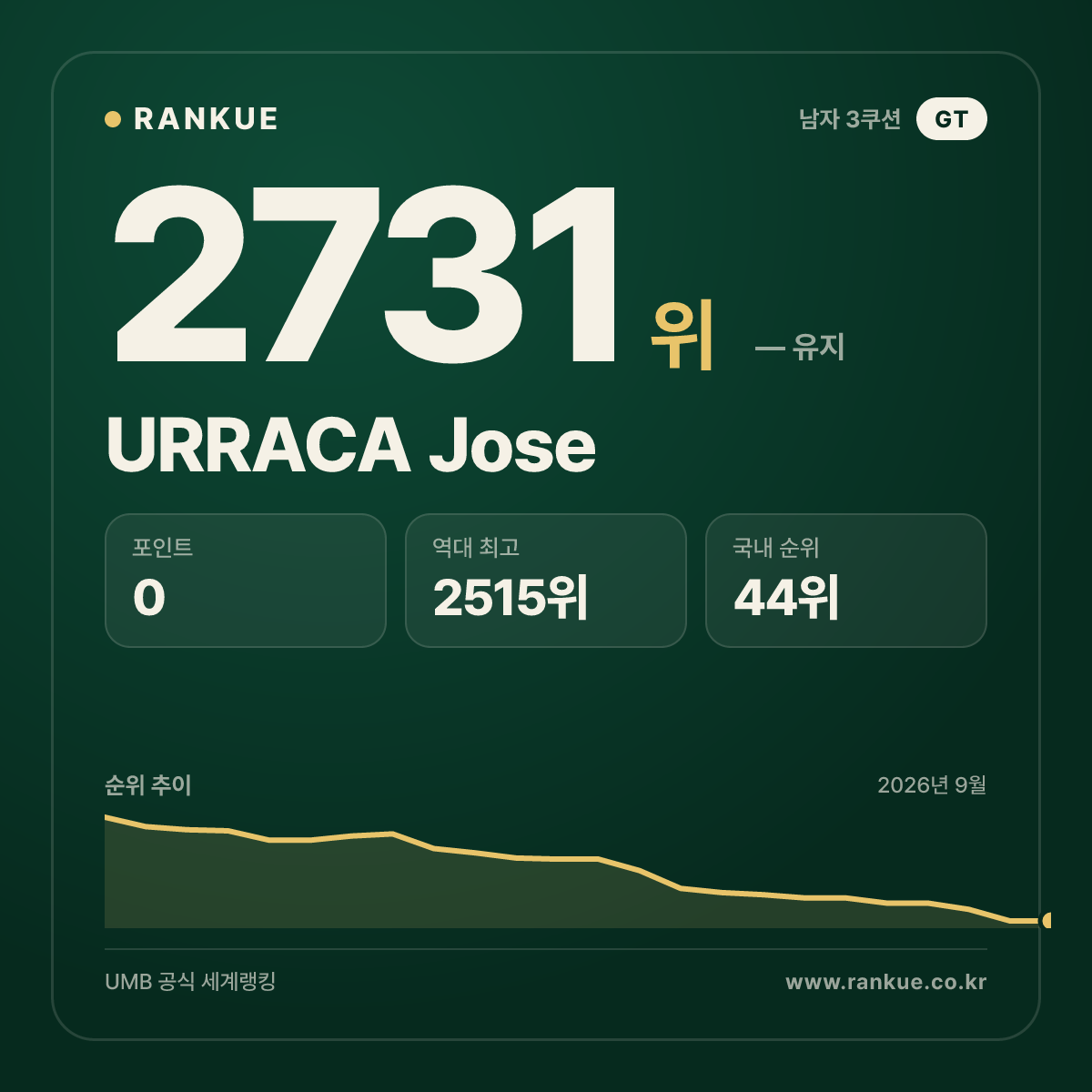 URRACA Jose — 당구 세계랭킹 2731위