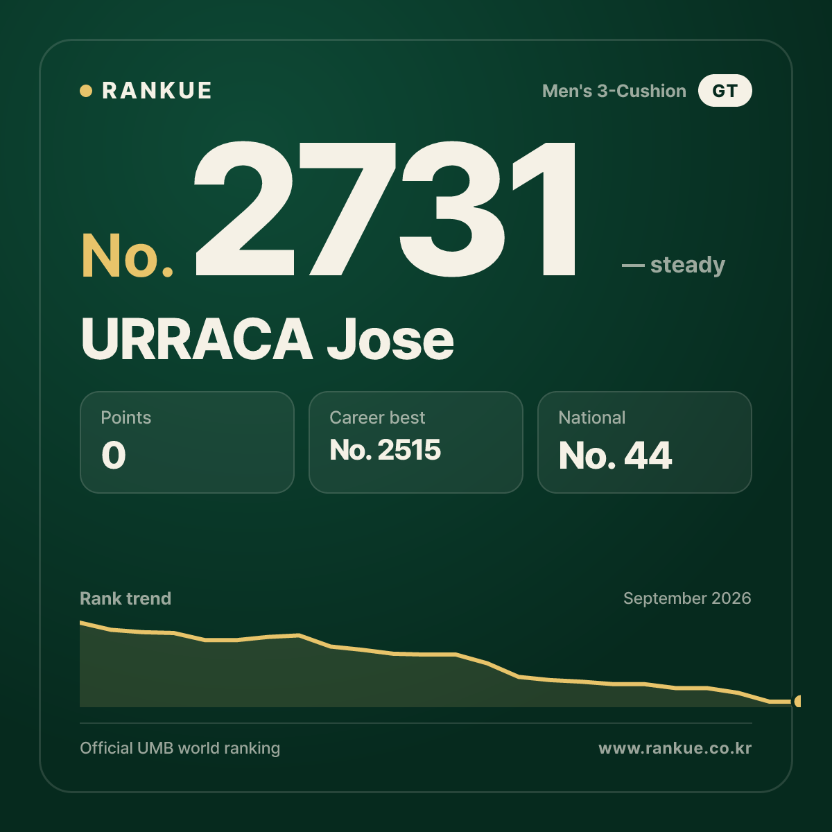 URRACA Jose — Billiards World Ranking No.2731