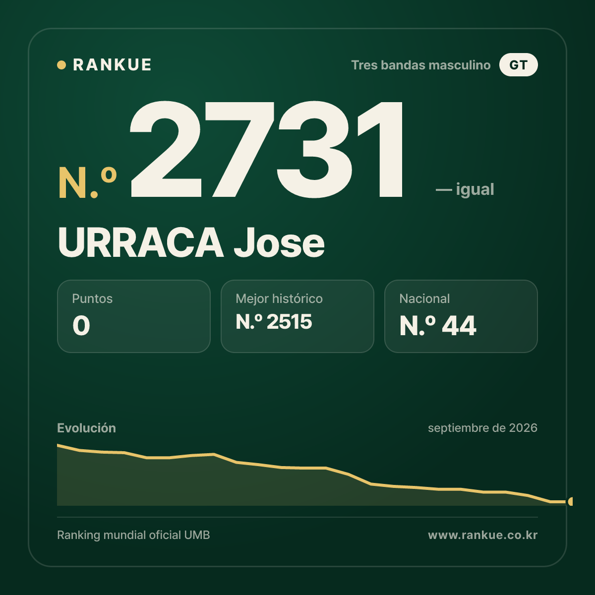 URRACA Jose — Ranking Mundial de Billar N.º 2731