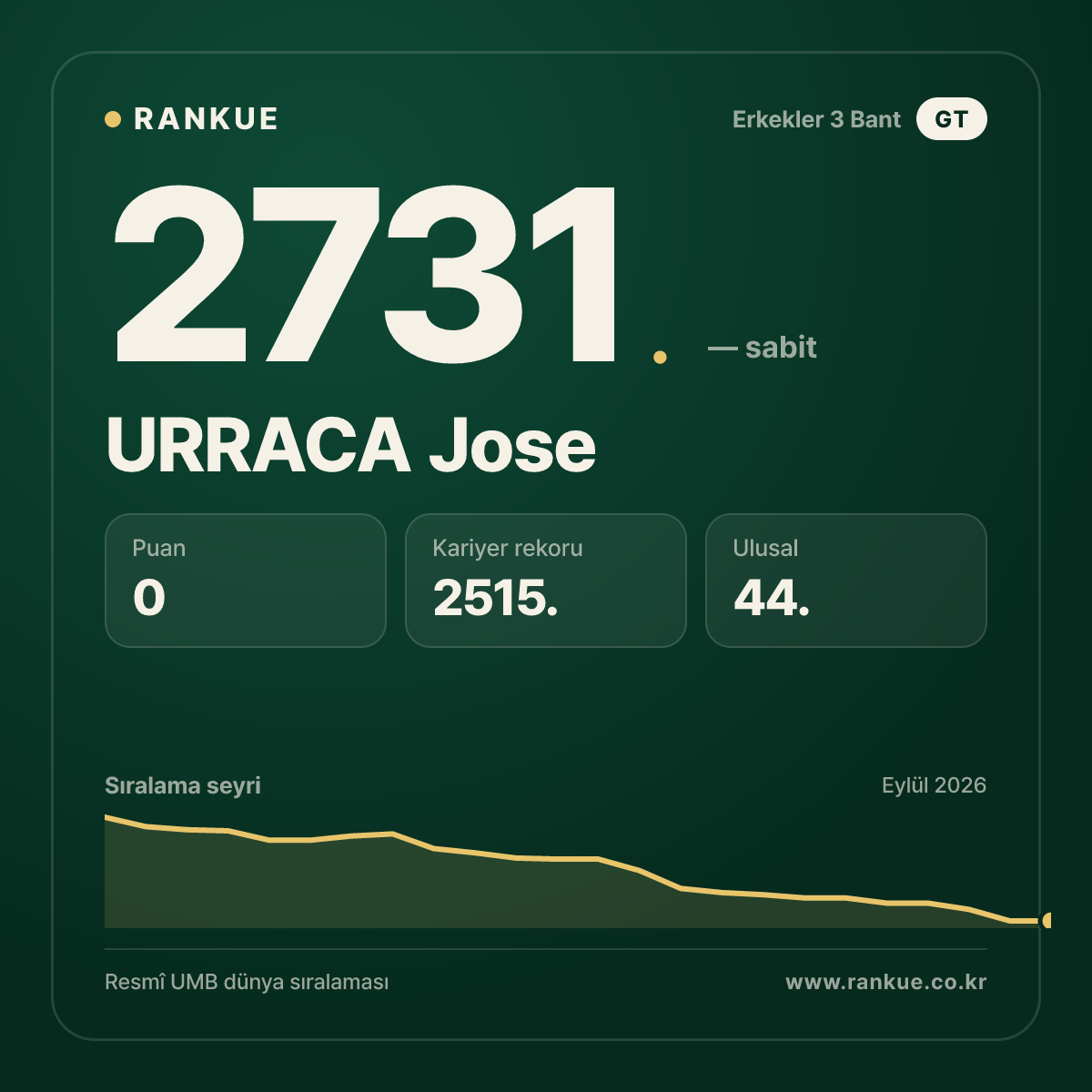 URRACA Jose — Bilardo Dünya Sıralaması 2731.