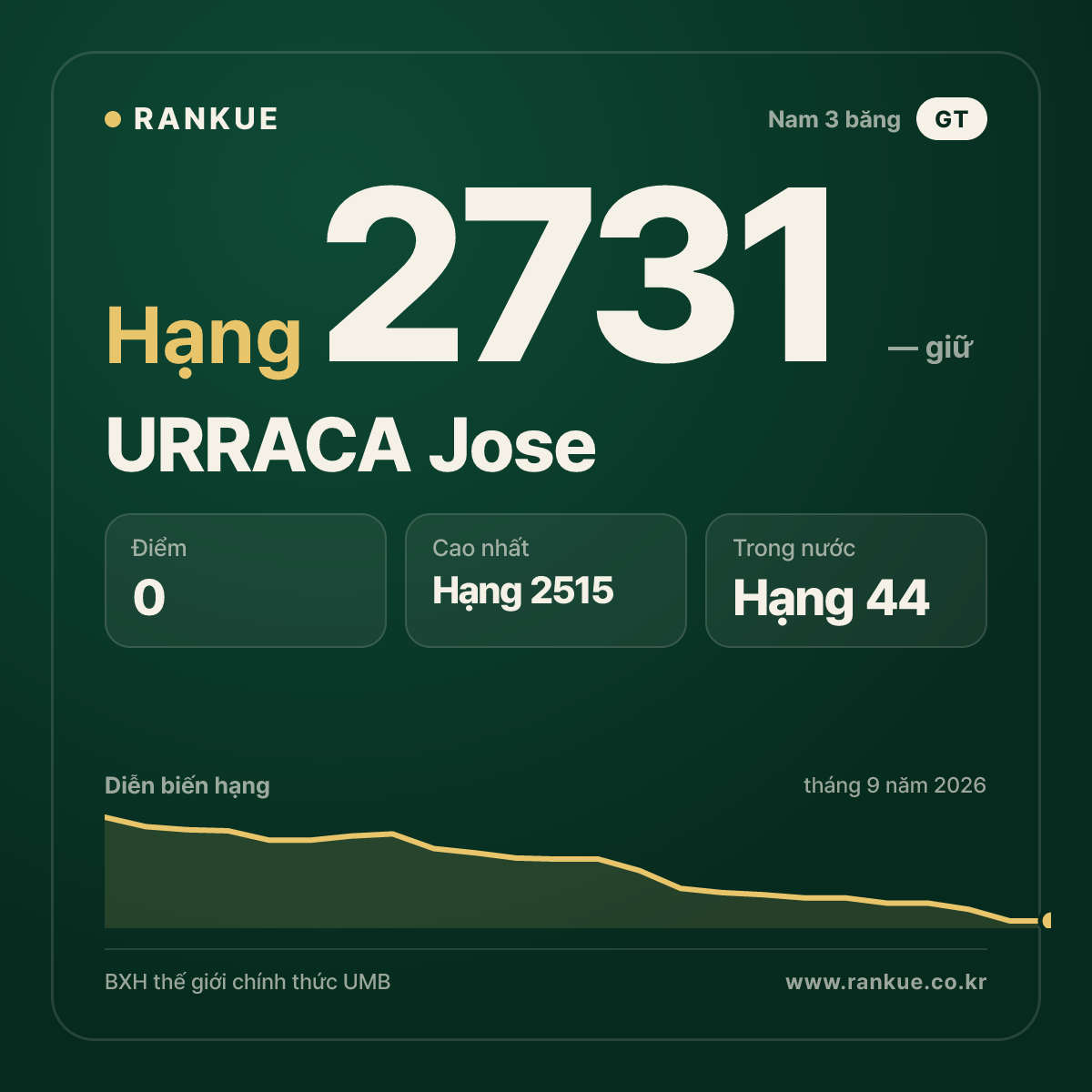 URRACA Jose — BXH Bida Thế giới hạng 2731