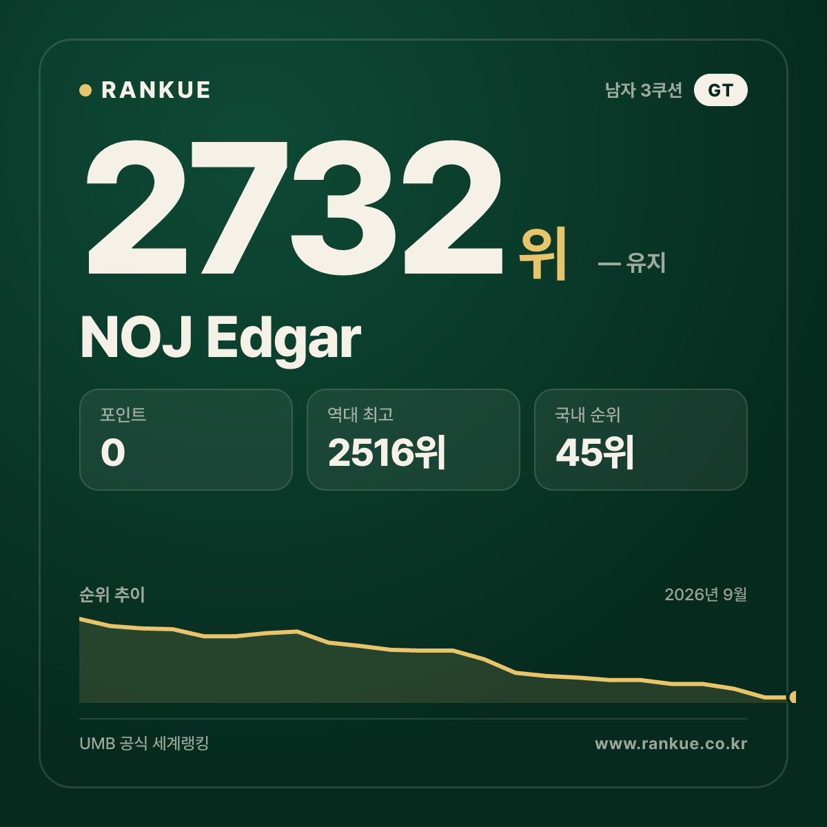 NOJ Edgar — 당구 세계랭킹 2732위