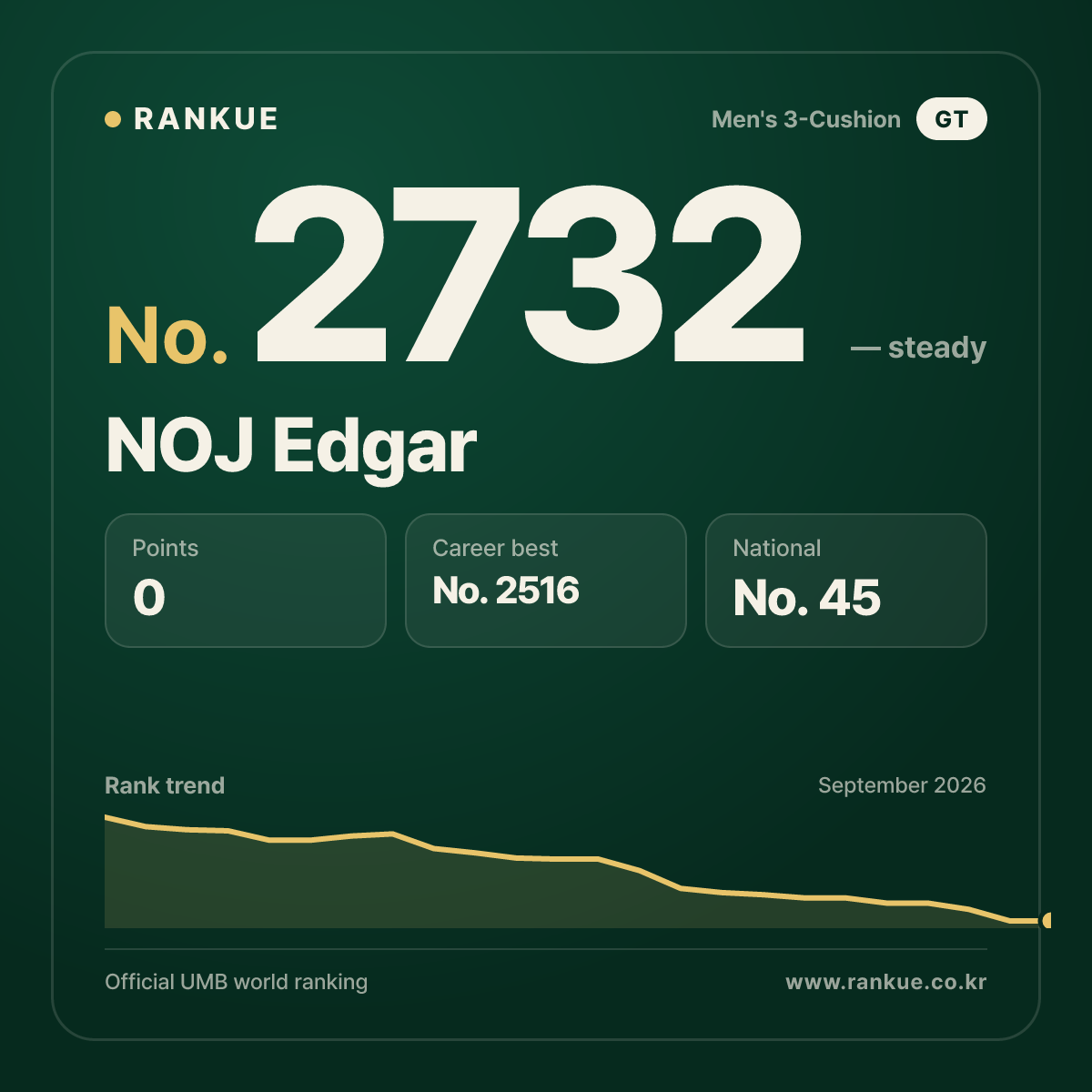 NOJ Edgar — Billiards World Ranking No.2732